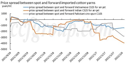La propagación del precio entre los hilos importados con lugar y hacia adelante se amplía aún más después de las vacaciones