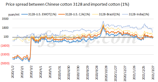 China para asignar 2 millones de toneladas de cuotas de algodón?