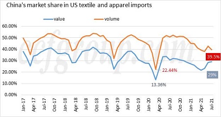 Las importaciones de textiles y prendas de vestir de EE. UU. Aumentaron en julio