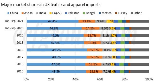 Los principales acciones de las importaciones de la materia textil y de las prendas de Estados Unidos cambiadas